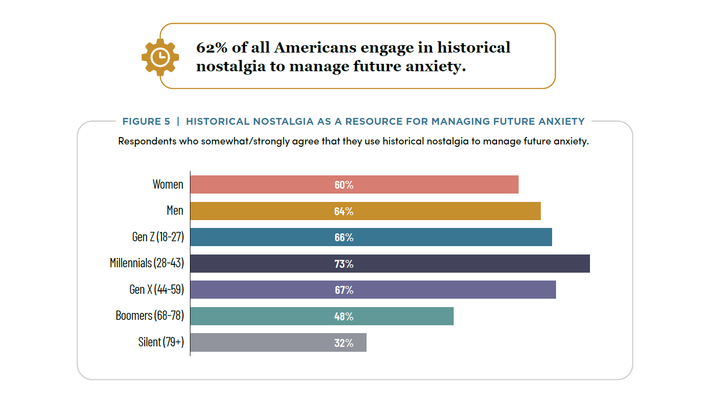 Figure 5_Historical Nostalgia nostalgia